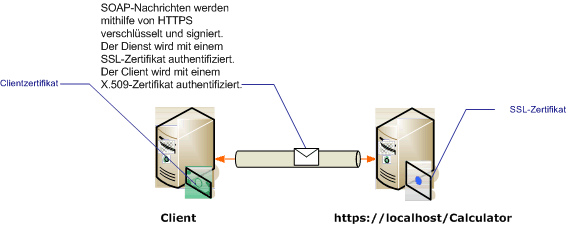 Sichere Übertragung mit Zertifikaten