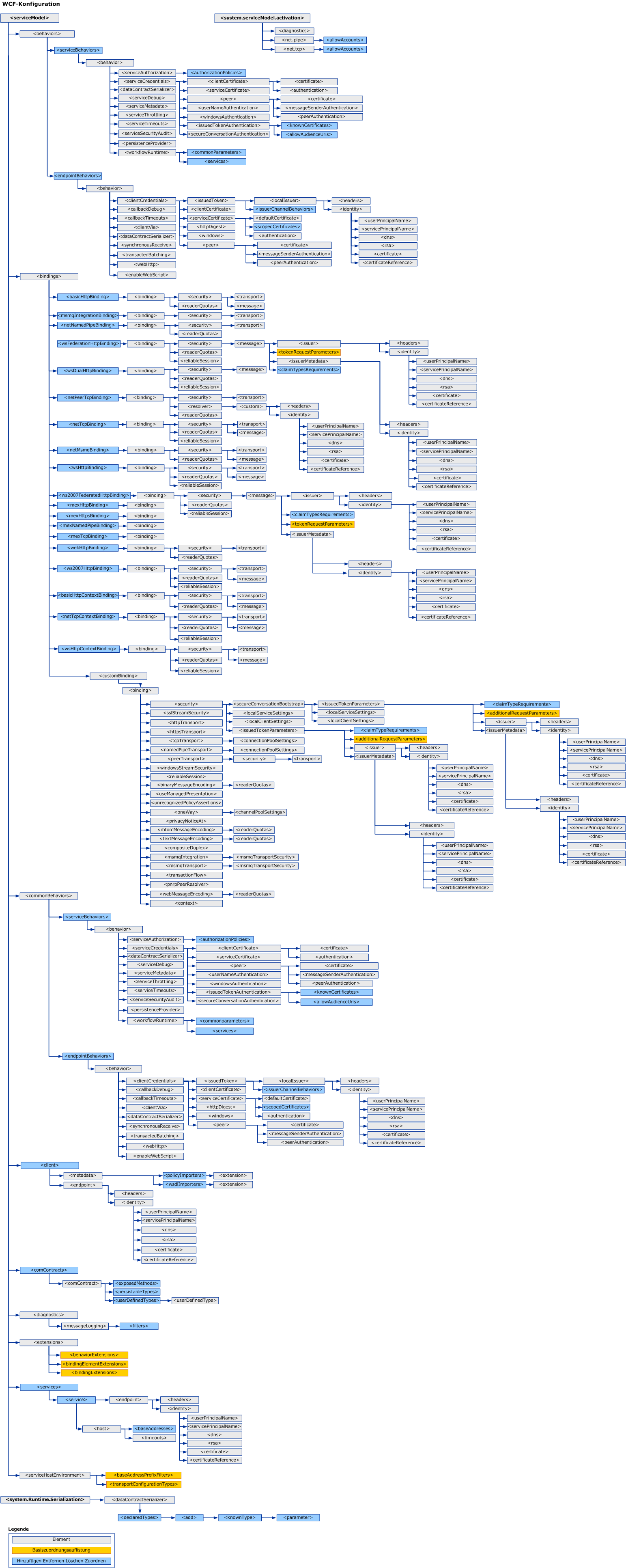 WCF-Konfigurationsschema