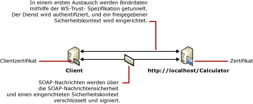 Client mit Zertifikat