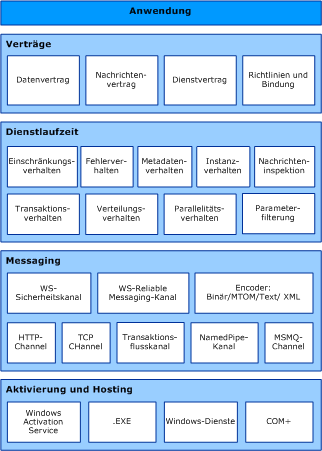 Die WCF-Architektur