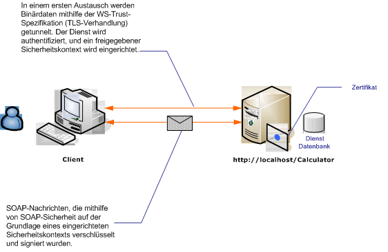 Nachrichtensicherheit mit einem anonymen Client