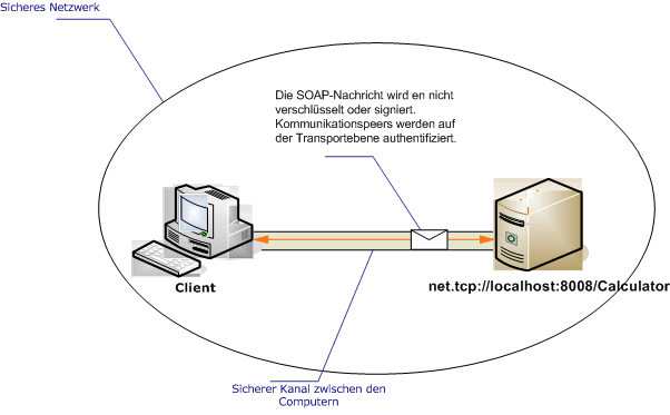 Ungesicherter Intranet-Client und Dienstszenario