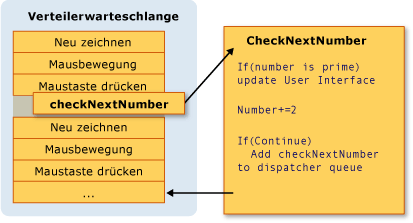 Darstellung der Dispatcher-Warteschlange