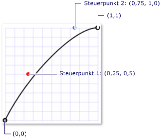 Eine Bézierkurve