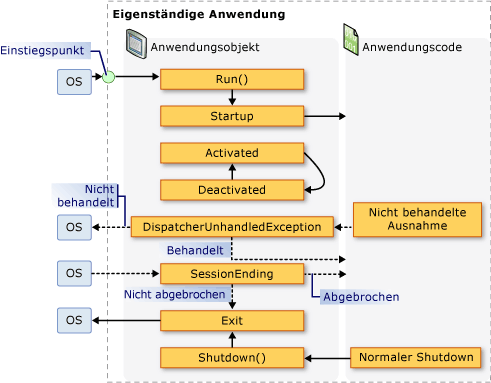 Eigenständige Anwendung - Anwendungsobjektereignisse