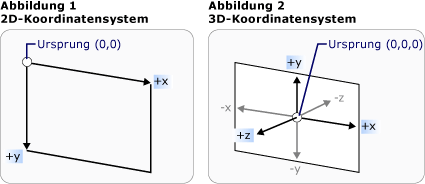 Koordinatensysteme