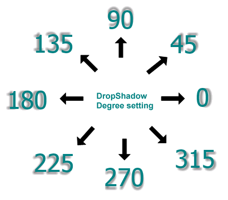 DropShadow-Gradeinstellung für Schatten