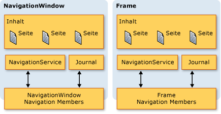 Ein Journal in einem Frame und in einem NavigationWindow