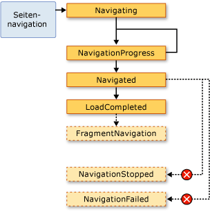 Seitennavigations-Flussdiagramm