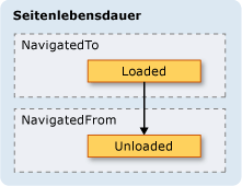 Wenn die Loaded- und Unloaded-Ereignisse ausgelöst werden