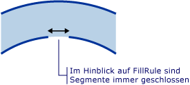 Diagramm: Für FillRule sind die Segmente immer geschlossen