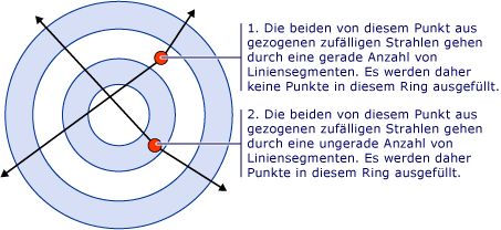 Diagramm: FillRule-Eigenschaftswert EvenOdd