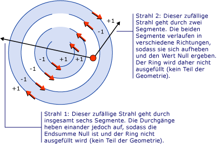 Diagramm: FillRule-Eigenschaftswert NonZero