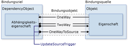 UpdateSourceTrigger-Diagramm