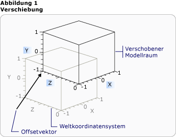 Verschobene Abbildung