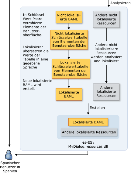 Nicht lokalisierter Workflow