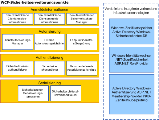 WCF-Sicherheitserweiterungspunkte