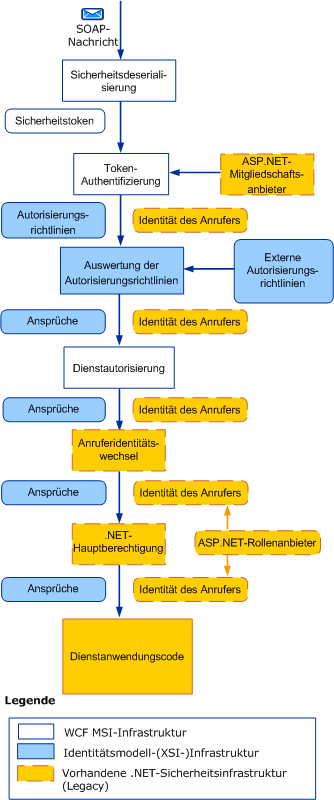 Empfangen einer gesicherten Nachricht