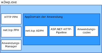 WAS-Architektur