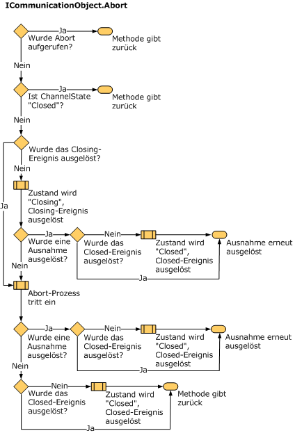 Zustandsänderungen