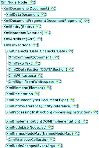 Hierarchie des XML-Dokumentobjektmodells (DOM)