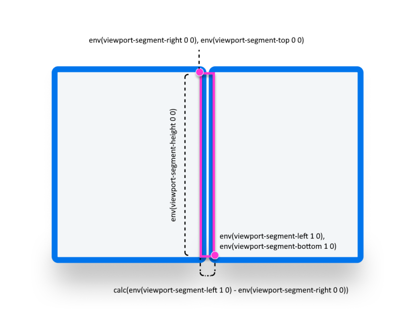 CSS env variables on a dual-screen device in double portrait mode