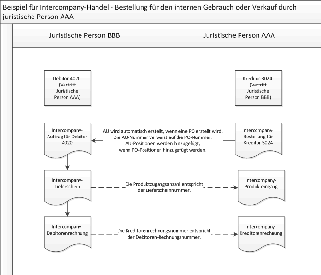 Intergesellschaftsprozess: Kauf für internen Gebrauch