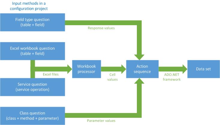 Action sequence load generator