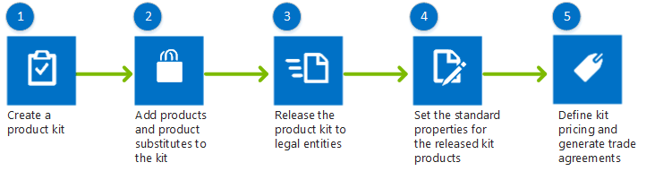 Set up retail product kits