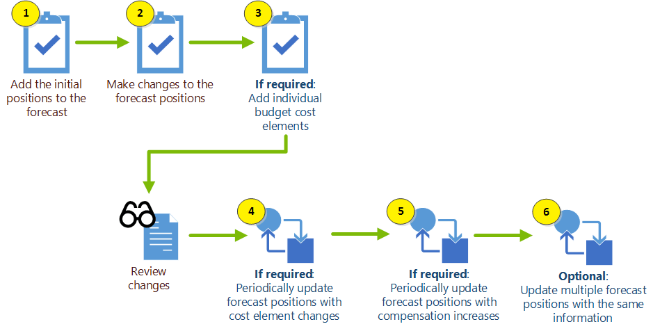 Work with forecast positions diagram