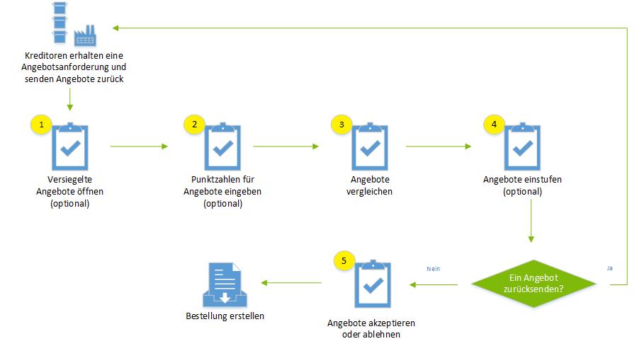 Prozess für Angebotsvergleich und -akzeptierung