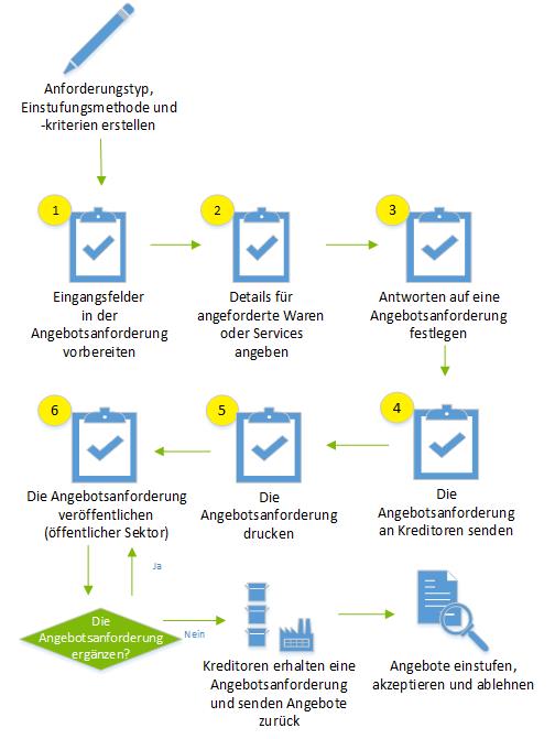 Vollständiger Prozess zum Erstellen und Senden einer Angebotsanforderung