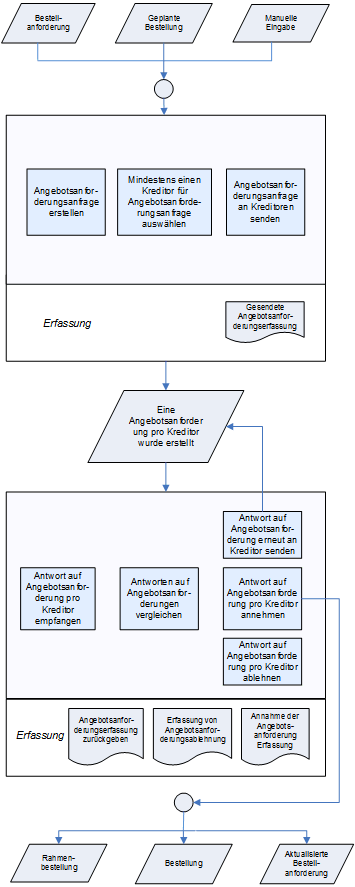 Prozess für Angebotsanforderung