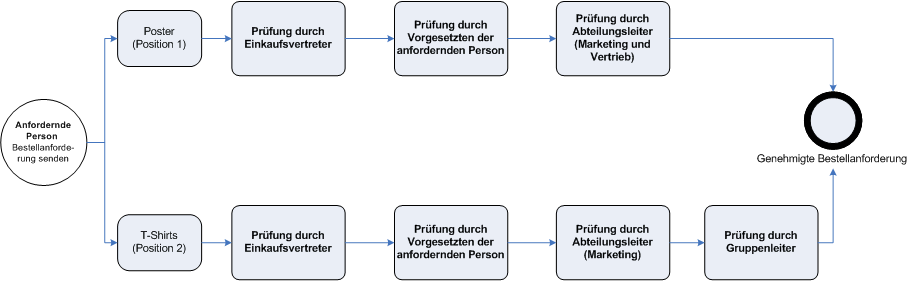 Purchase requisition line workflow review process