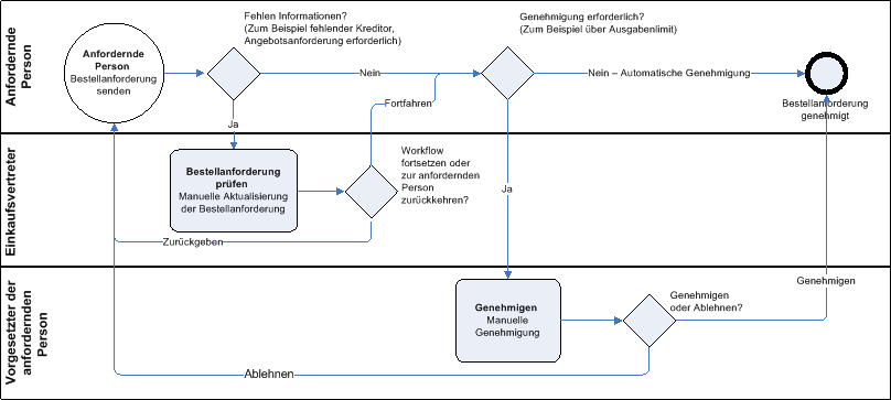 Purchase requisition workflow review process