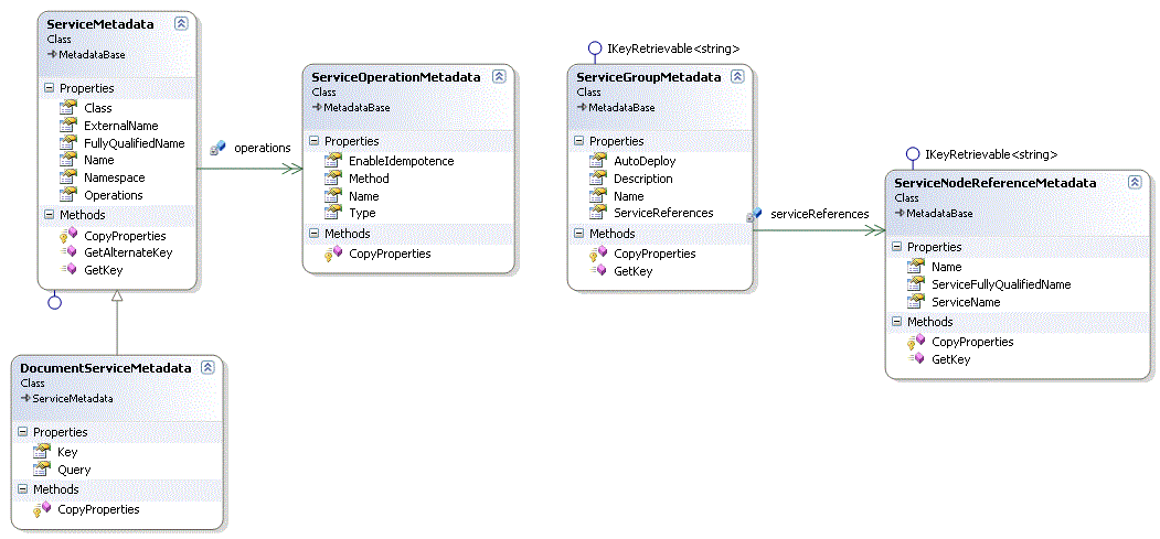 Metadata Service Service Class Diagram