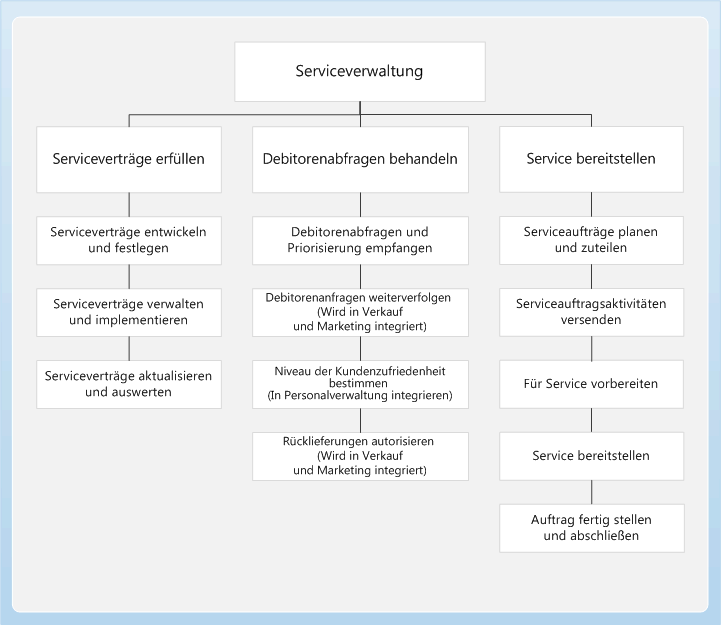 Service management business process diagram