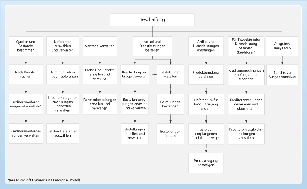 Procurement and sourcing process flow map