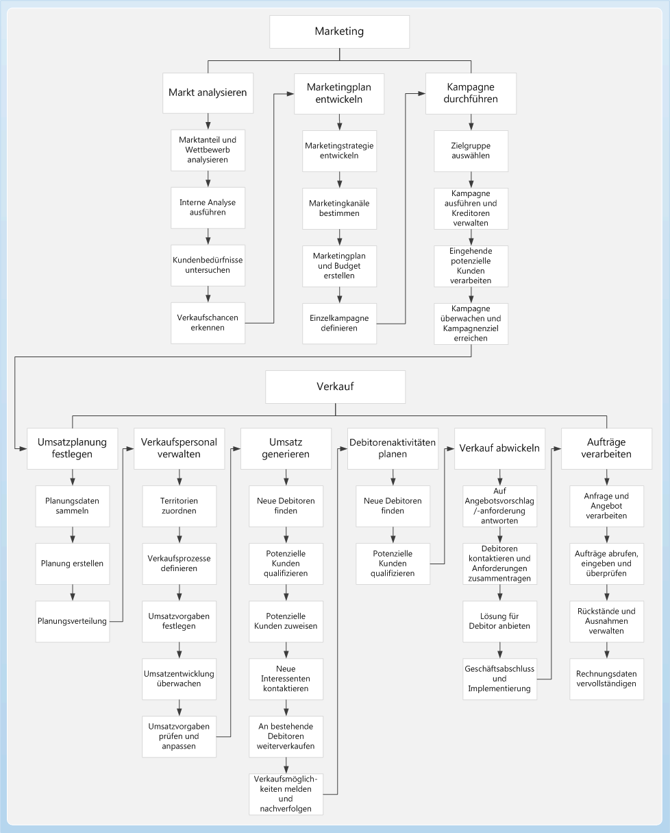 Sales and marketing business process