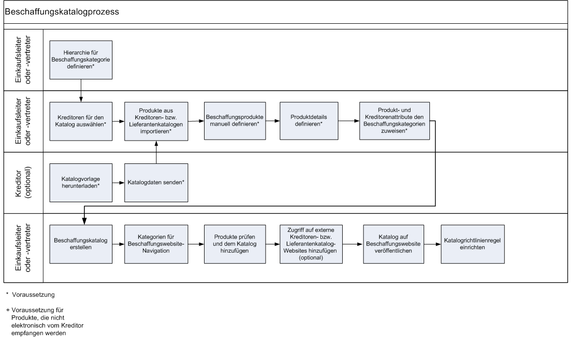 ProcurementCatalog_ProcessFlow