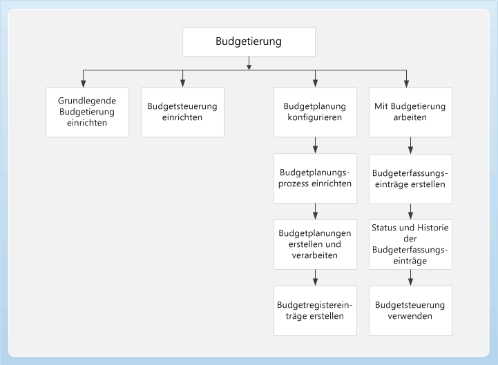 Business process diagram for the Budgeting module