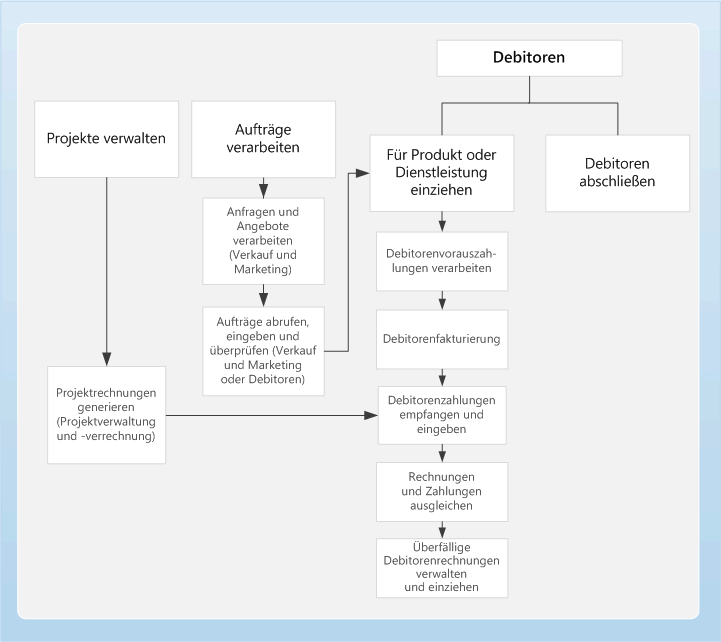 Business process diagram for Accounts receivable