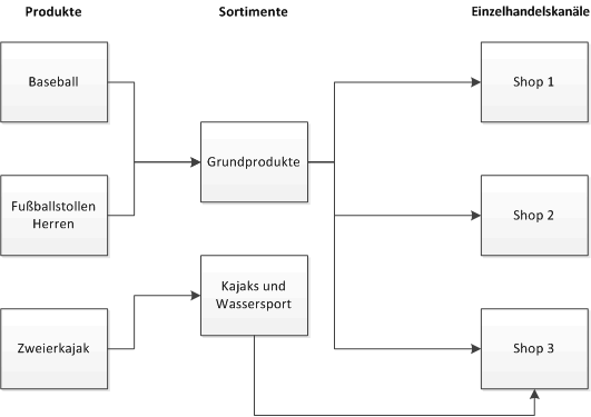 Product assortment relationships