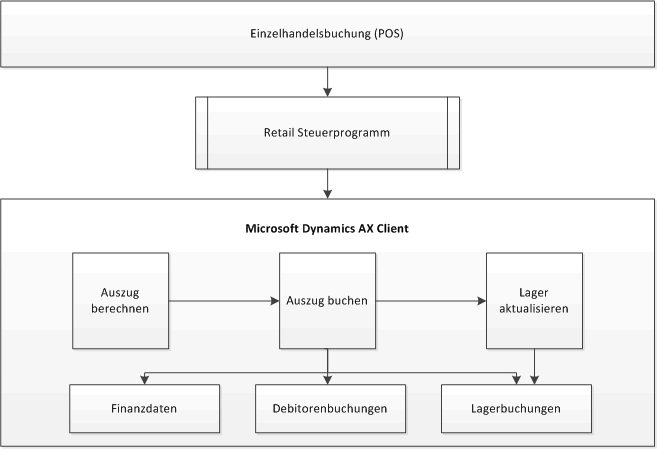 Retail statement posting process