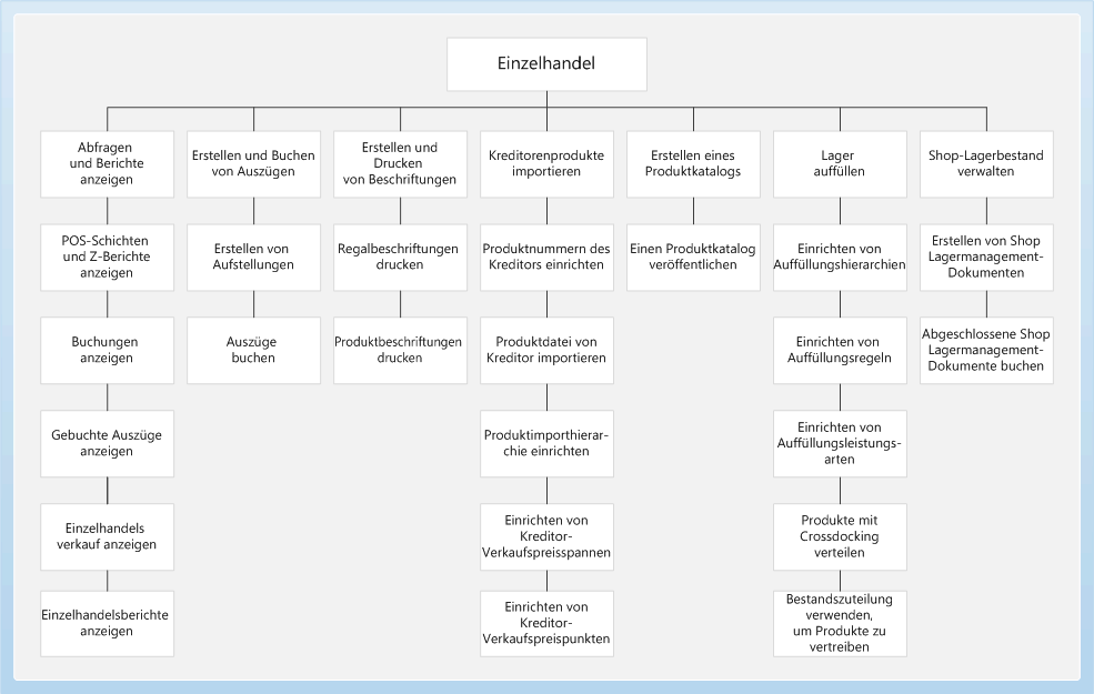 Retail Business Process