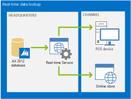 Flow of Real-time Service in R3