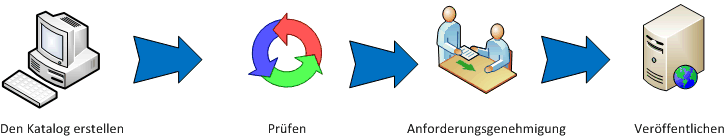 Retail product catalog process flow