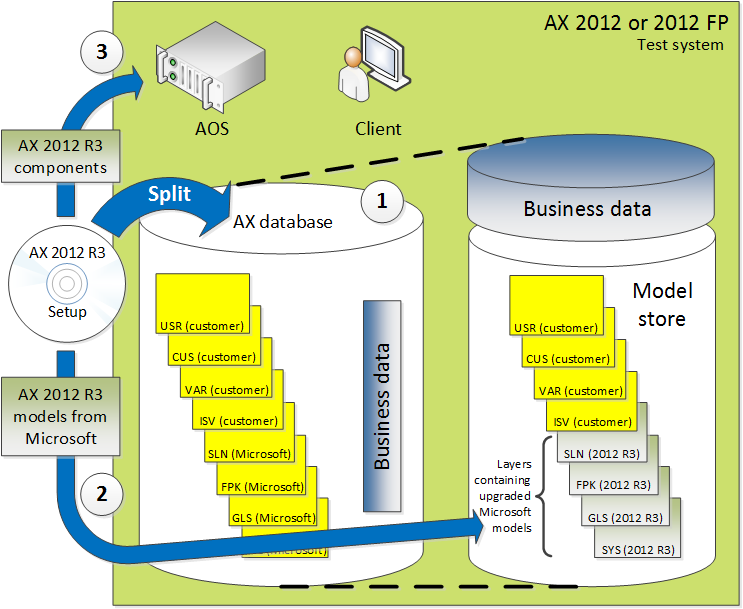 Run setup on single database test system