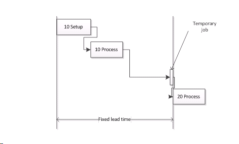 Add a temporary job to enforce the lead time