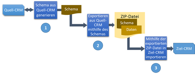 Configuration Migration-Prozessflussdiagramm